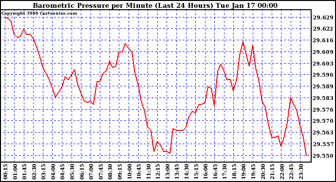 Milwaukee Weather Barometric Pressure per Minute (Last 24 Hours)