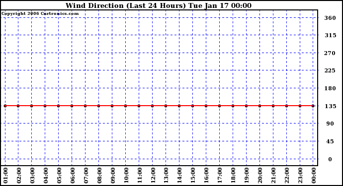 Milwaukee Weather Wind Direction (Last 24 Hours)