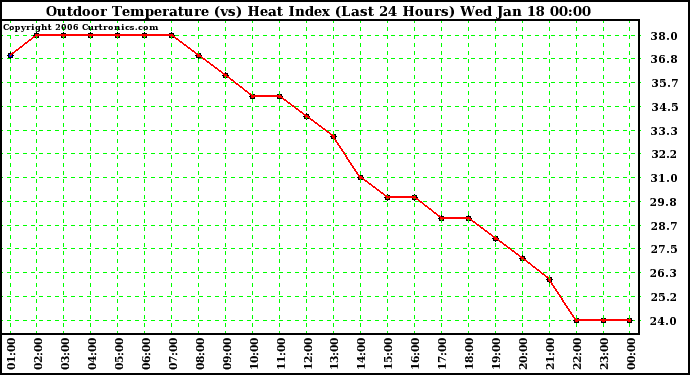 Milwaukee Weather Outdoor Temperature (vs) Heat Index (Last 24 Hours)