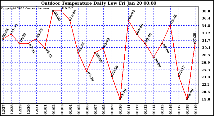 Milwaukee Weather Outdoor Temperature Daily Low