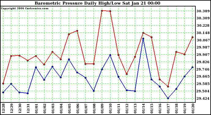 Milwaukee Weather Barometric Pressure Daily High/Low