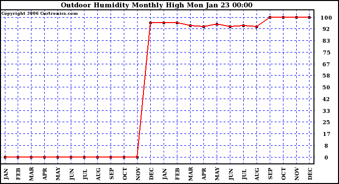 Milwaukee Weather Outdoor Humidity Monthly High