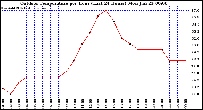 Milwaukee Weather Outdoor Temperature per Hour (Last 24 Hours)