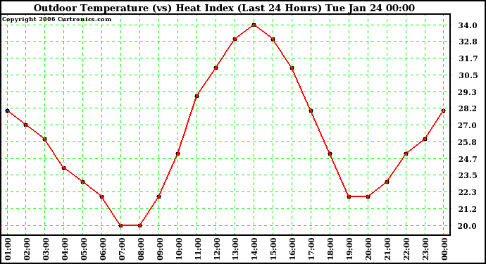 Milwaukee Weather Outdoor Temperature (vs) Heat Index (Last 24 Hours)