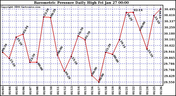 Milwaukee Weather Barometric Pressure Daily High