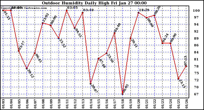 Milwaukee Weather Outdoor Humidity Daily High