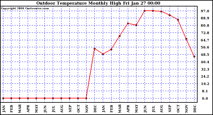 Milwaukee Weather Outdoor Temperature Monthly High