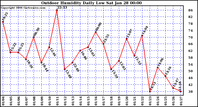 Milwaukee Weather Outdoor Humidity Daily Low