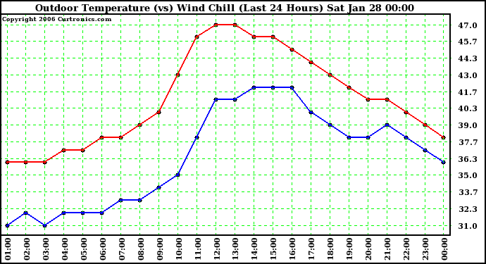 Milwaukee Weather Outdoor Temperature (vs) Wind Chill (Last 24 Hours)