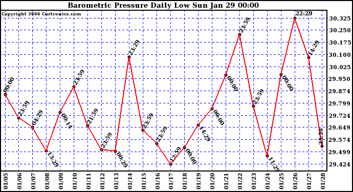 Milwaukee Weather Barometric Pressure Daily Low