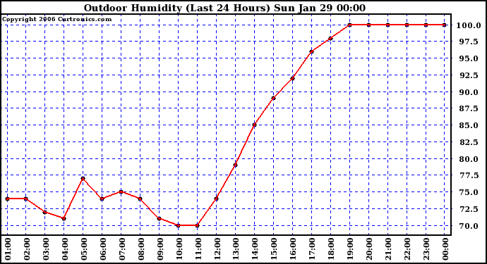 Milwaukee Weather Outdoor Humidity (Last 24 Hours)