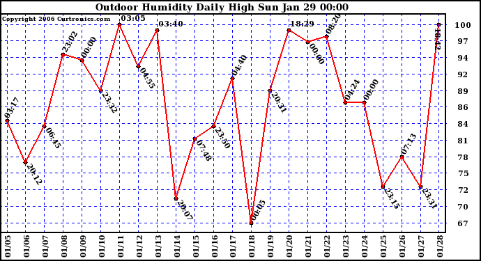 Milwaukee Weather Outdoor Humidity Daily High