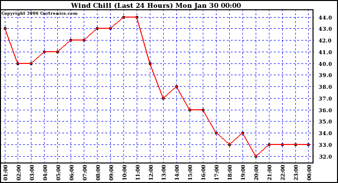 Milwaukee Weather Wind Chill (Last 24 Hours)