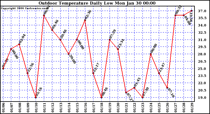 Milwaukee Weather Outdoor Temperature Daily Low