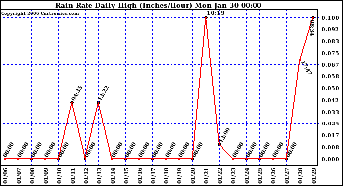 Milwaukee Weather Rain Rate Daily High (Inches/Hour)