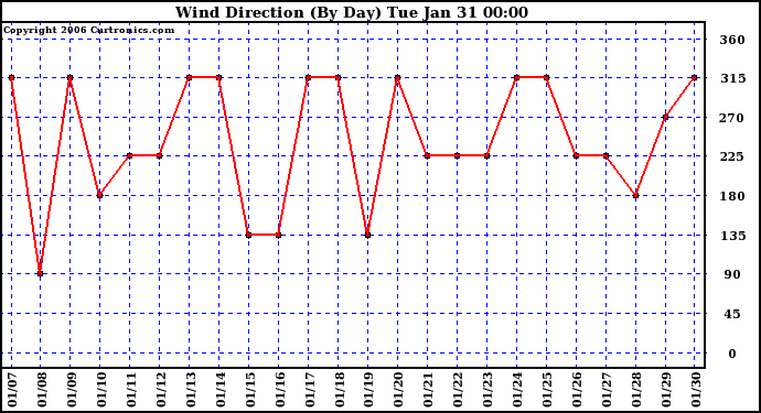 Milwaukee Weather Wind Direction (By Day)