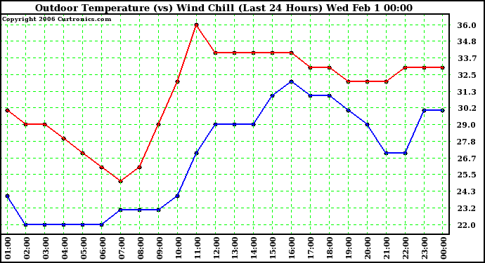 Milwaukee Weather Outdoor Temperature (vs) Wind Chill (Last 24 Hours)