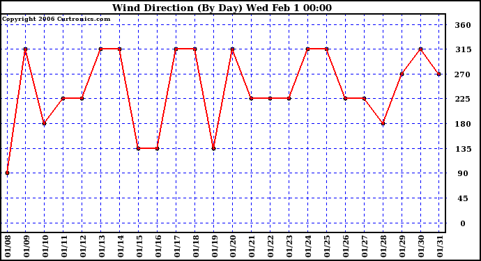 Milwaukee Weather Wind Direction (By Day)