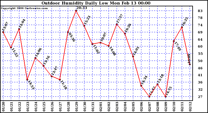 Milwaukee Weather Outdoor Humidity Daily Low