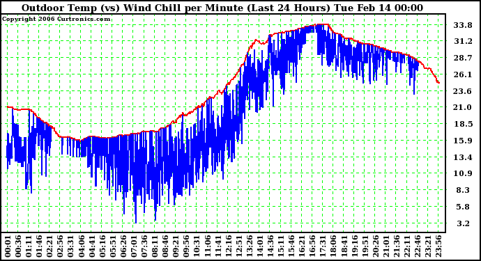 Milwaukee Weather Outdoor Temp (vs) Wind Chill per Minute (Last 24 Hours)