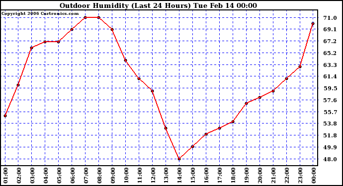 Milwaukee Weather Outdoor Humidity (Last 24 Hours)