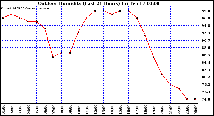 Milwaukee Weather Outdoor Humidity (Last 24 Hours)