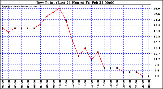 Milwaukee Weather Dew Point (Last 24 Hours)