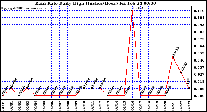 Milwaukee Weather Rain Rate Daily High (Inches/Hour)