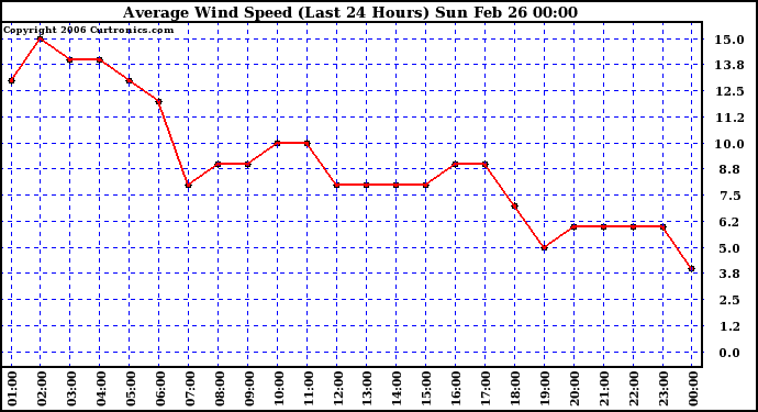 Milwaukee Weather Average Wind Speed (Last 24 Hours)