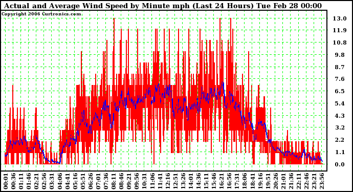 Milwaukee Weather Actual and Average Wind Speed by Minute mph (Last 24 Hours)