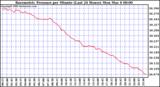 Milwaukee Weather Barometric Pressure per Minute (Last 24 Hours)