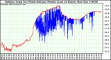 Milwaukee Weather Outdoor Temp (vs) Wind Chill per Minute (Last 24 Hours)