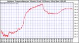 Milwaukee Weather Outdoor Temperature per Minute (Last 24 Hours)