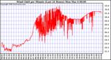 Milwaukee Weather Wind Chill per Minute (Last 24 Hours)