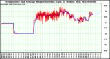 Milwaukee Weather Normalized and Average Wind Direction (Last 24 Hours)