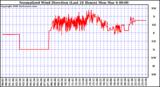 Milwaukee Weather Normalized Wind Direction (Last 24 Hours)