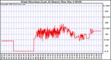 Milwaukee Weather Wind Direction (Last 24 Hours)