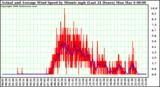 Milwaukee Weather Actual and Average Wind Speed by Minute mph (Last 24 Hours)