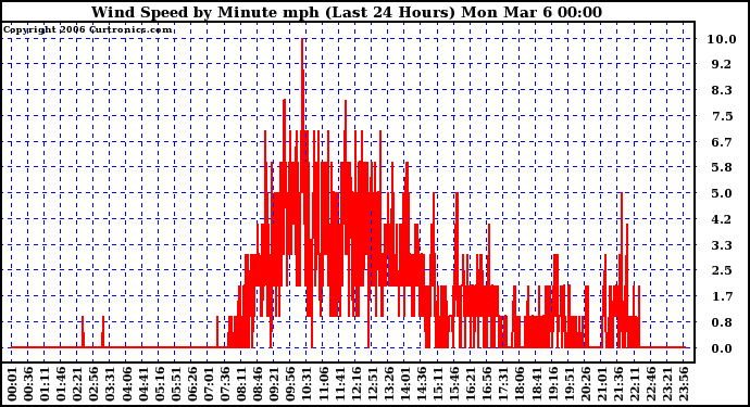 Milwaukee Weather Wind Speed by Minute mph (Last 24 Hours)