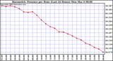 Milwaukee Weather Barometric Pressure per Hour (Last 24 Hours)