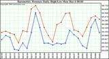 Milwaukee Weather Barometric Pressure Daily High/Low