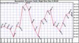 Milwaukee Weather Barometric Pressure Daily High