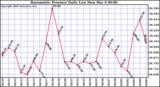 Milwaukee Weather Barometric Pressure Daily Low