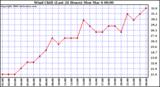 Milwaukee Weather Wind Chill (Last 24 Hours)