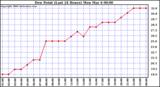 Milwaukee Weather Dew Point (Last 24 Hours)