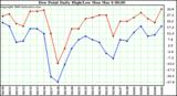 Milwaukee Weather Dew Point Daily High/Low