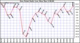 Milwaukee Weather Dew Point Daily Low