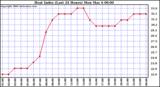 Milwaukee Weather Heat Index (Last 24 Hours)