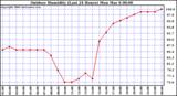 Milwaukee Weather Outdoor Humidity (Last 24 Hours)