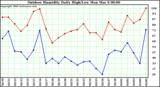 Milwaukee Weather Outdoor Humidity Daily High/Low